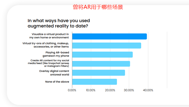 阿里巴巴|Camera IQ：76%消费者曾体验AR，49%愿意分享AR广告