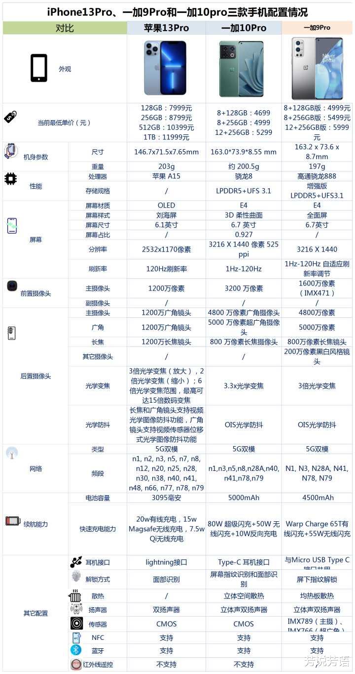 一加科技|iPhone13Pro、一加9Pro和一加10pro之间，该如何选？