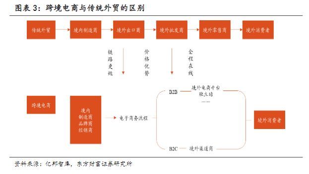 2022年传媒互联网行业报告:跨境电商风起青萍