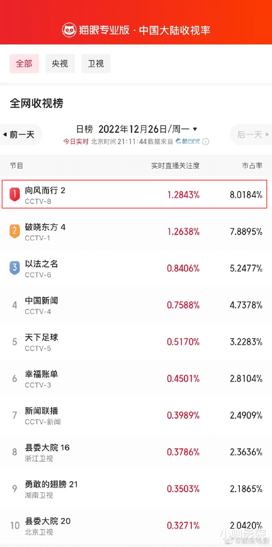 程霄|央视又出爆款？收视女王、一集夺冠！