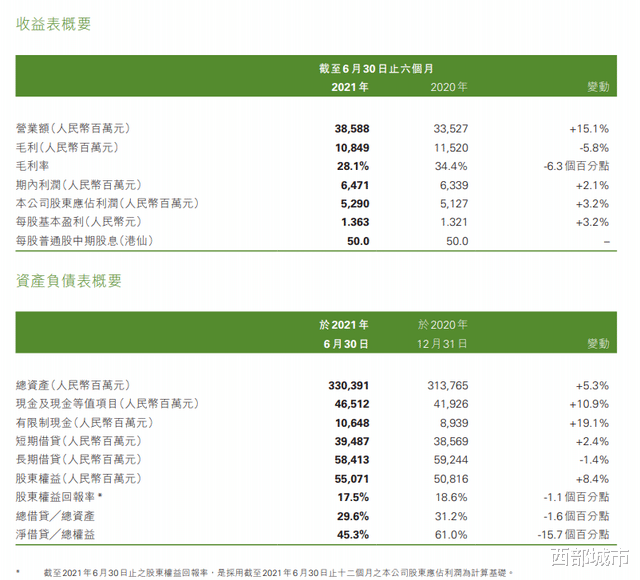 雅居乐|百亿债券到期在即，千亿房企雅居乐卖14处资产保平安