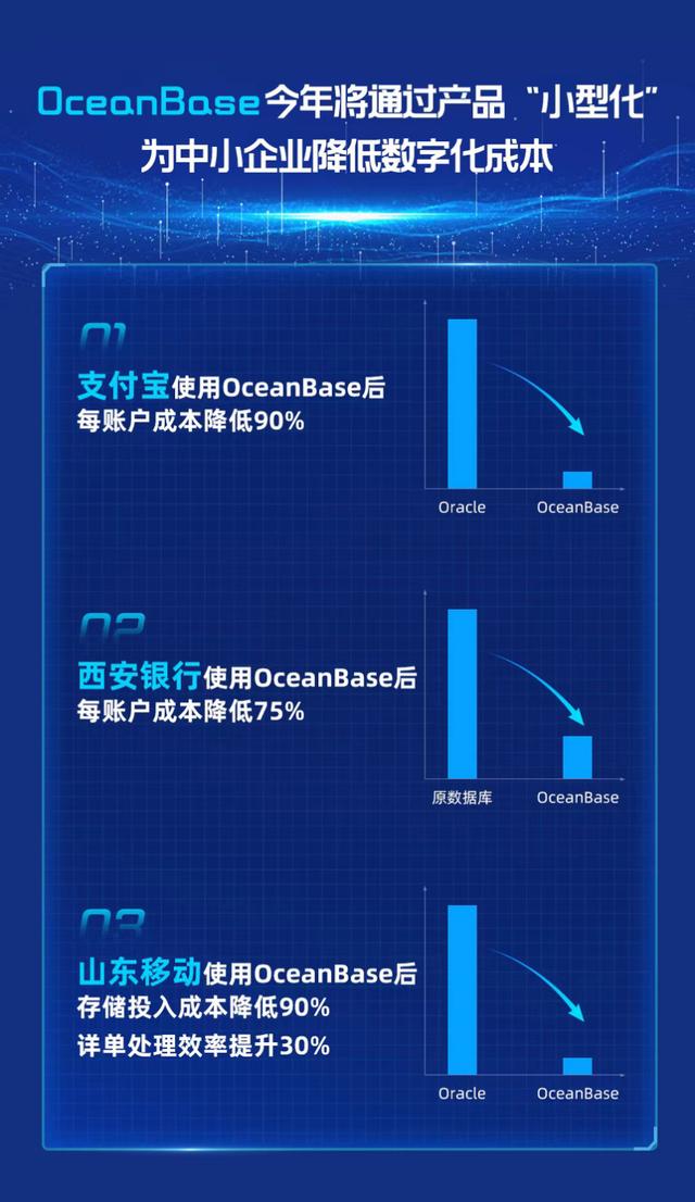oceanbase|助力中小企业降低数字化成本 OceanBase今年将让产品“小型化”