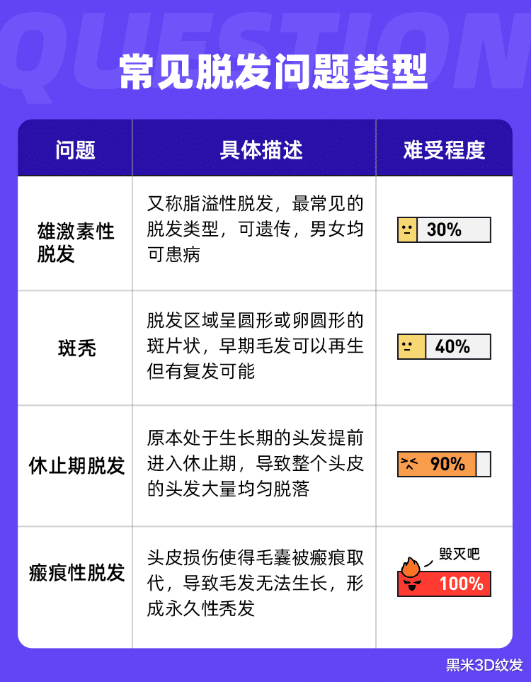脱发|黑米3D纹发:别再交智商税了!脱发、秃头该如何改变!