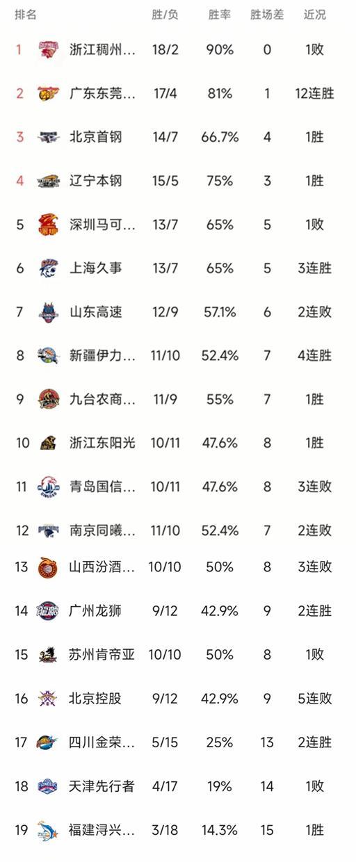 CBA最新积分榜：赵睿22+9广东12连胜，北京91-89险胜天津