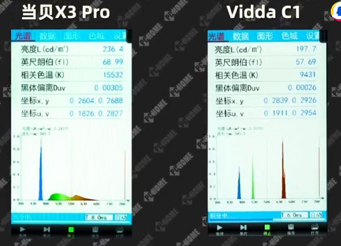 评测|虚得有点飙！当贝X3 Pro亮度被指虚标高达52%，数据靠谱吗？