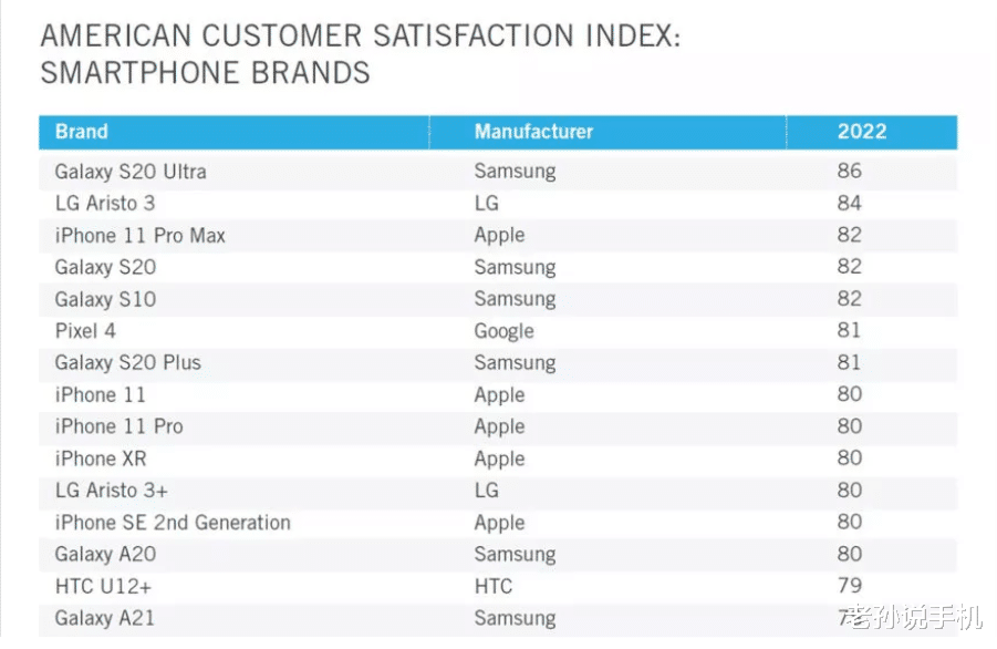 listing|美国人最喜欢哪款手机？iPhone只排第三，苹果表现令人失望！