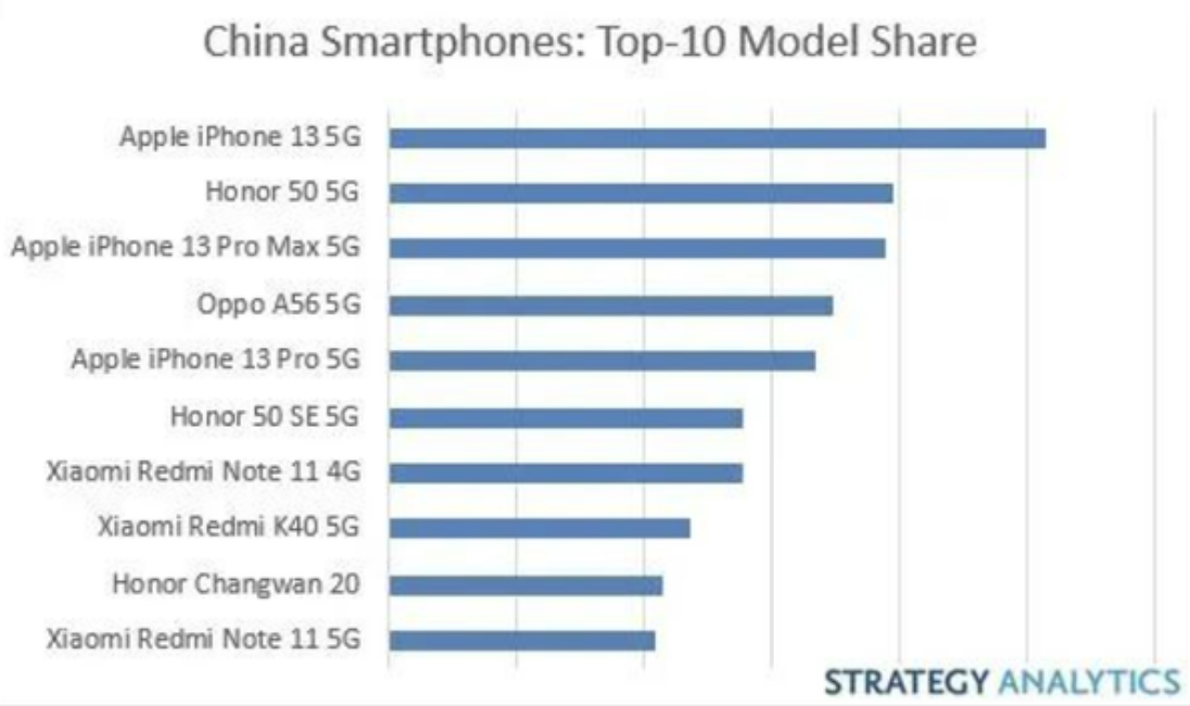第一季度中国手机畅销榜：苹果、小米各占3名，第二名意想不到