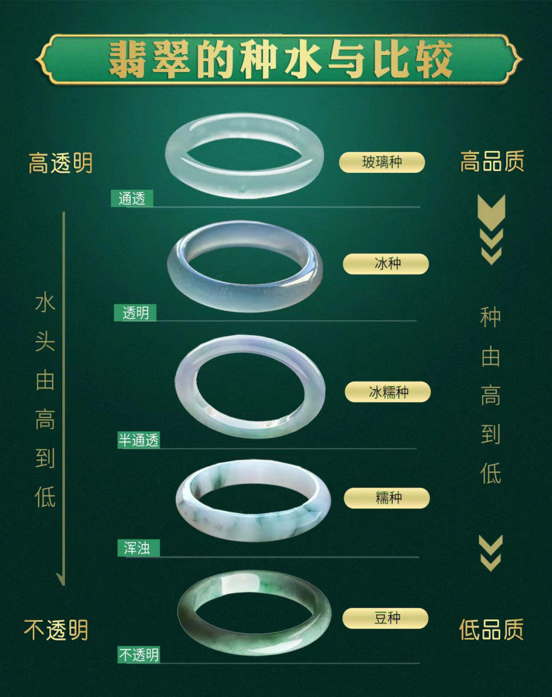 翡翠种水|怎样鉴别翡翠?翡翠种水有哪些?丨一张图弄懂翡翠手镯的种水