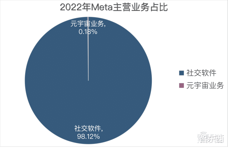meta|元宇宙年亏900亿,掏280亿裁员分手费后,Meta瞄准AIGC?