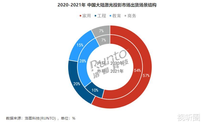 松下|2021年，激光工程投影出货量TOP3名单出炉：松下未进前三