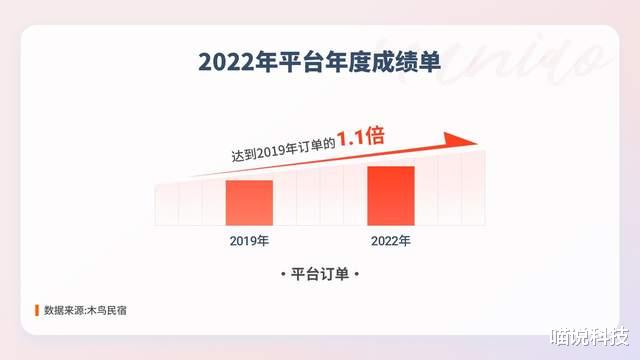 葡萄酒|哪里的民宿房东最赚钱？木鸟民宿2022年度数据告诉你