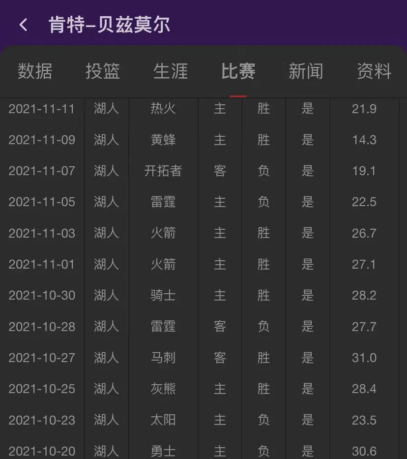 湖人队|卧槽！胖到都变形了！这是赛季初的湖人首发啊