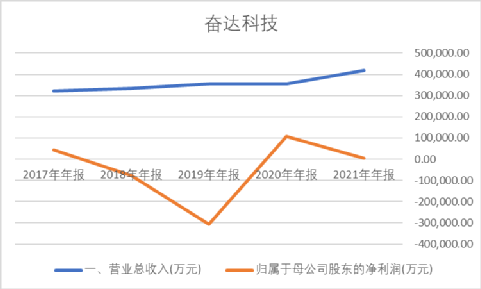 杭州|奋达科技,华为供应商财务舞弊了吗?