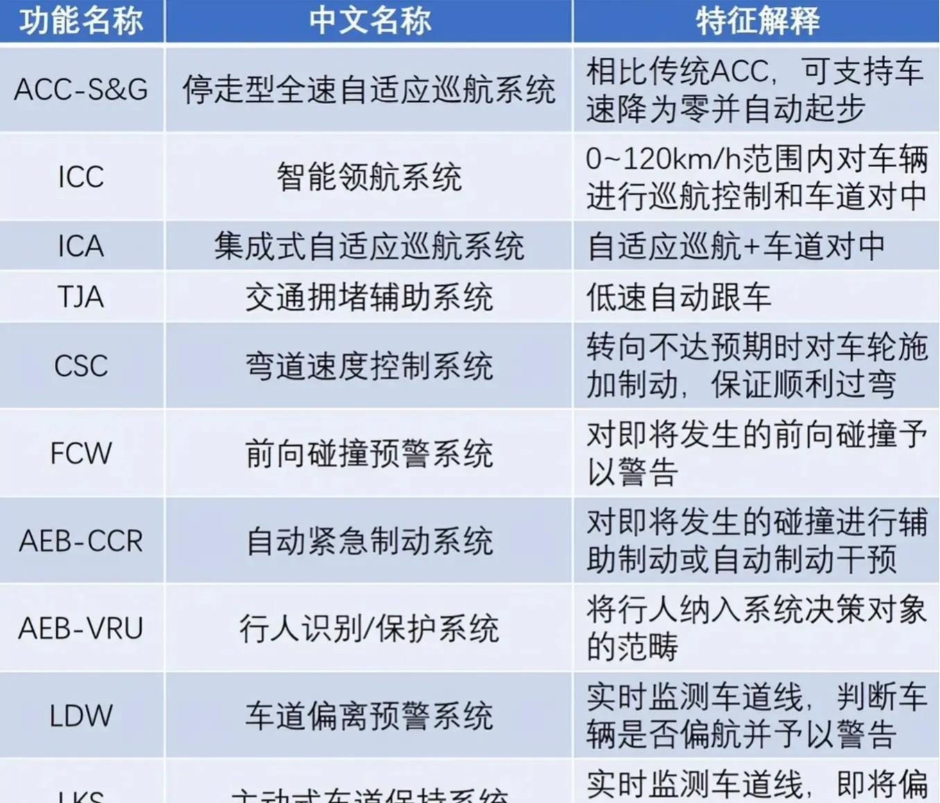 辅助驾驶是比亚迪的短板?宋Pro DM-i DiPilot智能辅助驾驶系统解析