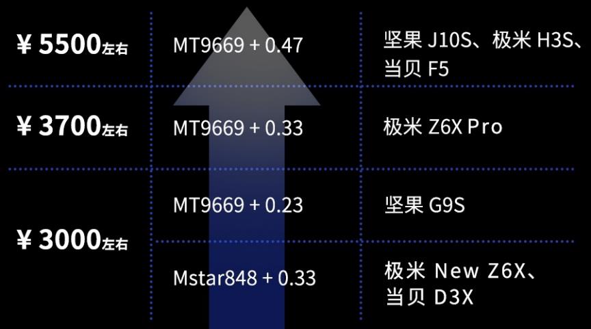 投影仪|3000价位家用投影仪哪个好?看完这篇或许对你有所帮助