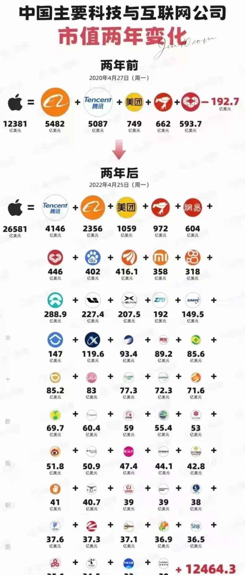 36氪|大厂缩水1万亿，苹果市值涨至近3万亿，网友：苹果翻番中丐腰斩