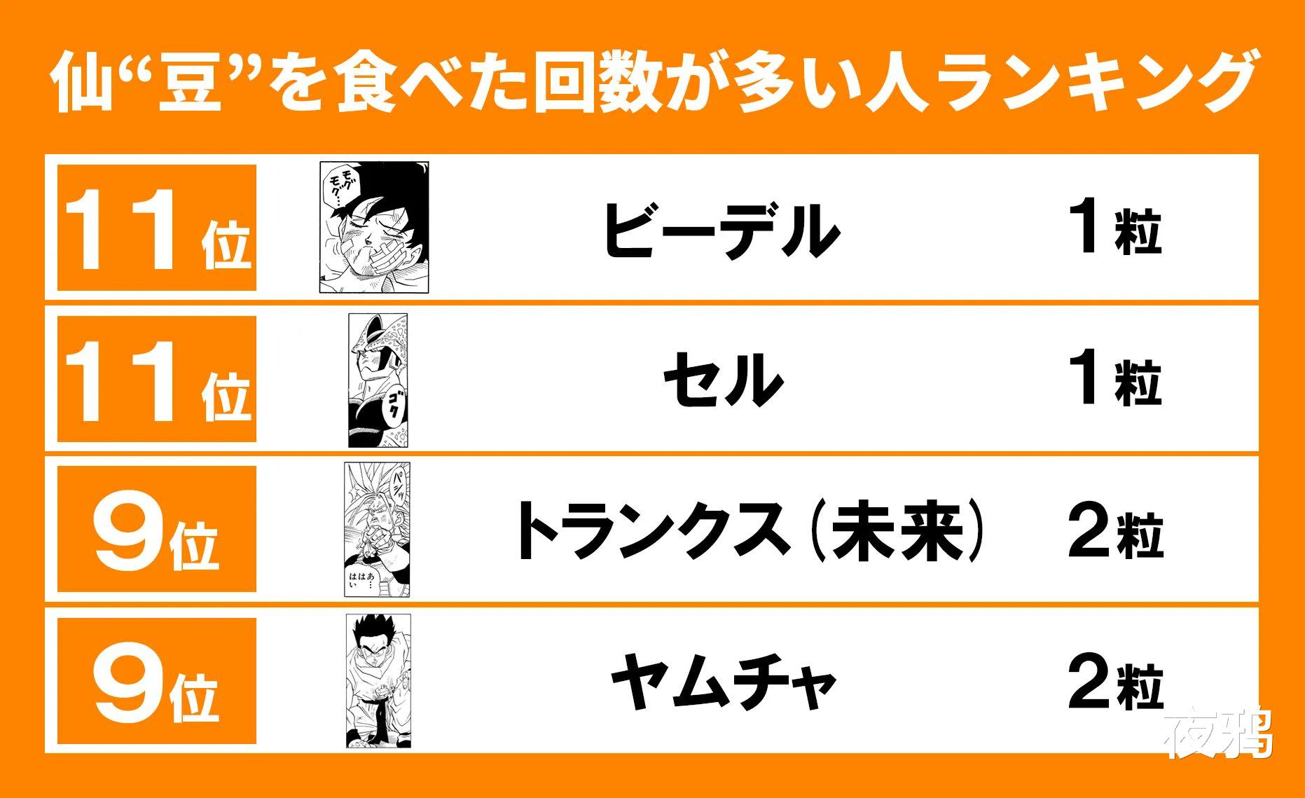 龙珠|龙珠趣闻：你知道谁吃仙豆次数最多吗？原来超过11颗的只有两个人！