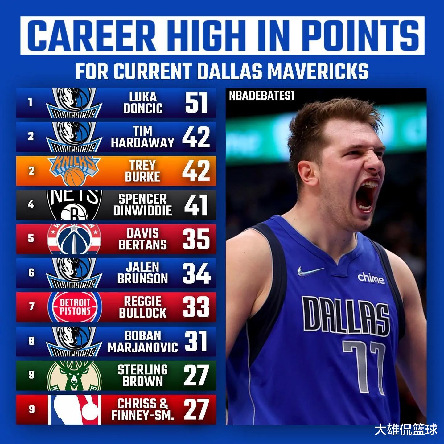 招聘|美媒列出了勇士等十支球队，现役球员职业生涯单场得分最高的十人