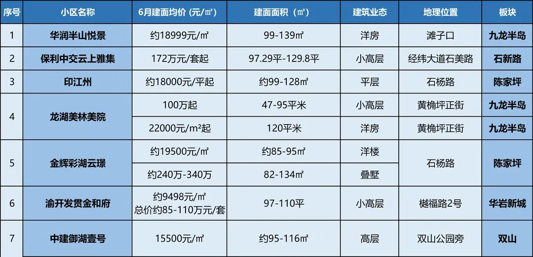 山西省|?重庆楼市即将进入淡季时间,多个楼盘仍加推入市!