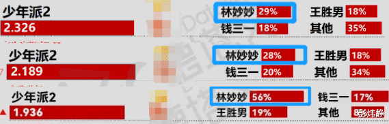 童星|万万没想到，4位童星会在暑期同时甩下王炸，20年戏龄果然没白攒