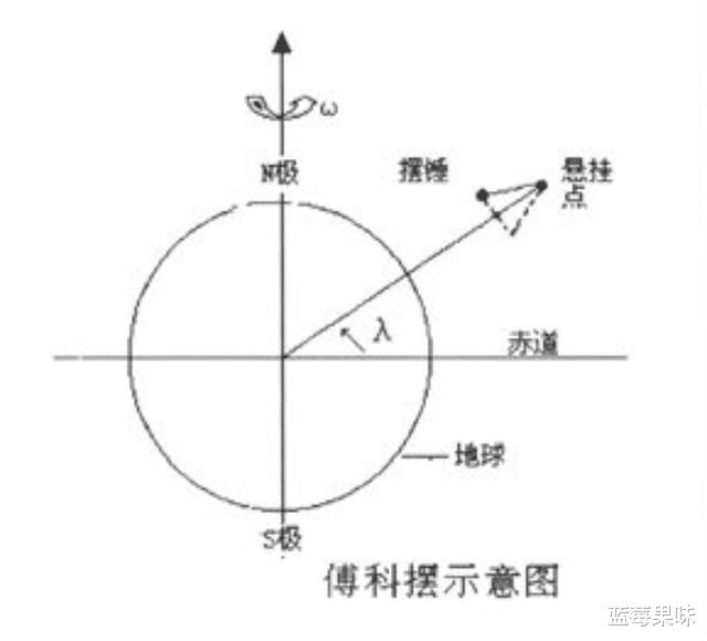 要怎么才能证明地球的自转?傅科拿出56斤大摆锤表示:“让我来”