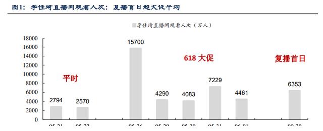 李佳琦|带货1.2亿,时隔109天后,李佳琦依然无敌