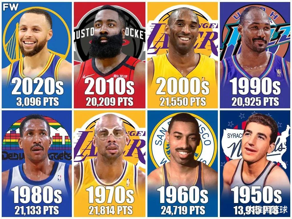 深圳男篮|美媒列出了NBA每个时代总得分最多的三名球员，迈克尔乔丹落选