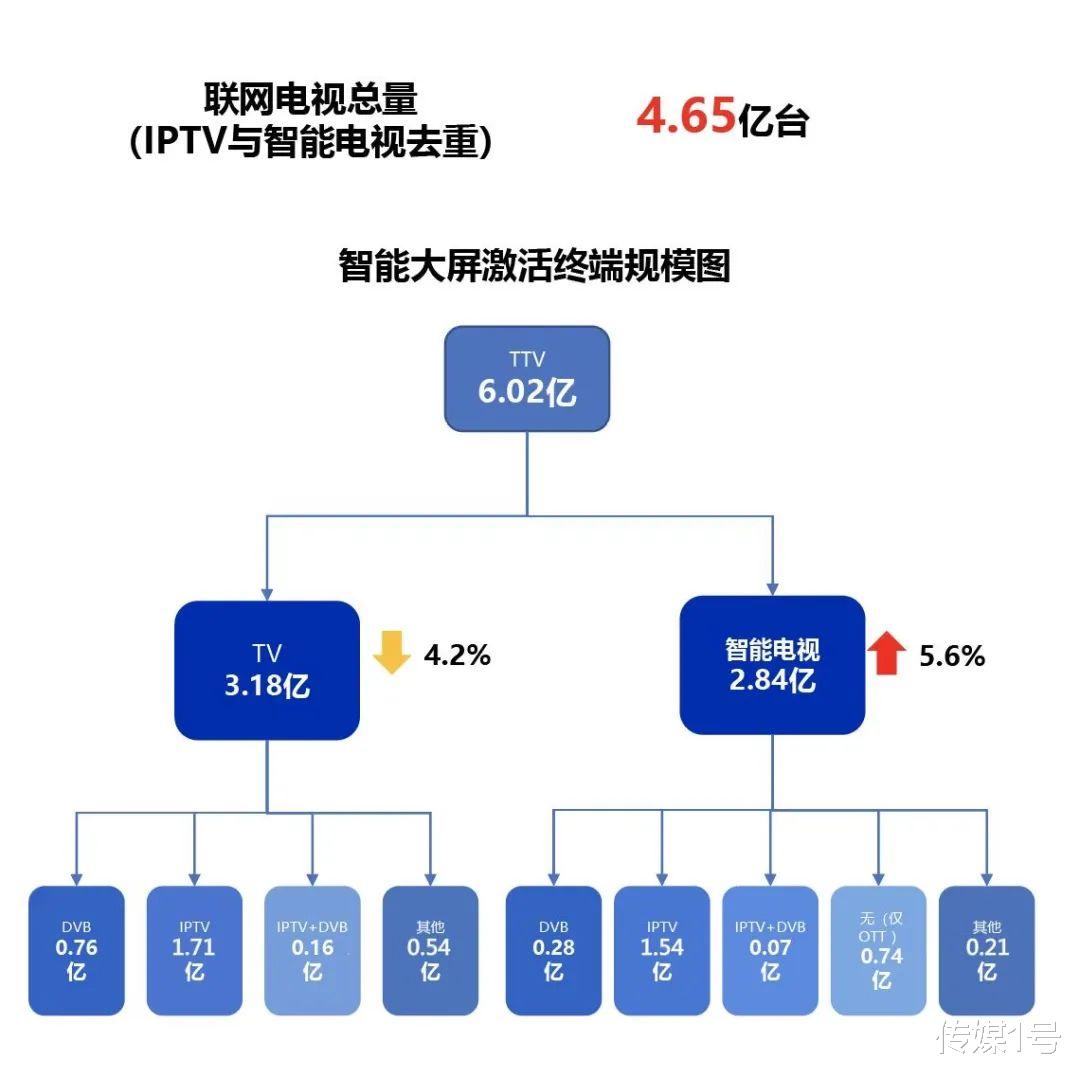 电子商务|传媒1号×智能大屏研究院|大屏营销,迎来了最好的时代