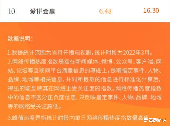 电视剧|3月电视剧网络关注度榜：与君初相识登顶，《余生》峰值热度最高