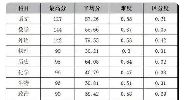 试题|新八省联考成绩公布！由此预测2022高考分数线，580分上浙复交？