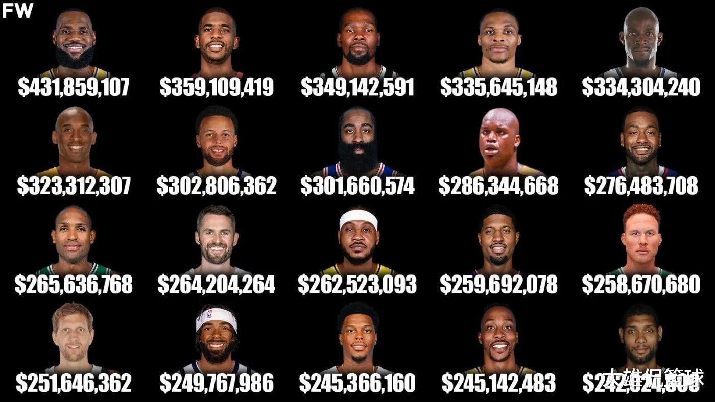 勒布朗·詹姆斯|美媒列出NBA职业生涯总收入最高的20名球员,其中13人是现役球员