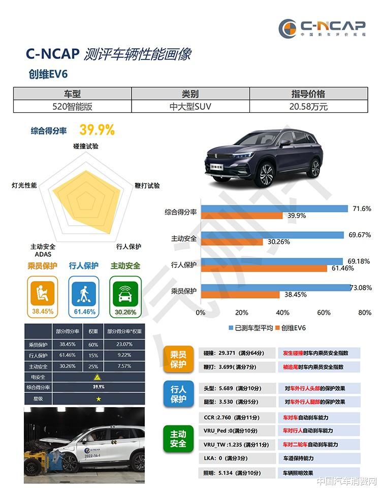 碰撞“一星”!这款车你敢买吗?