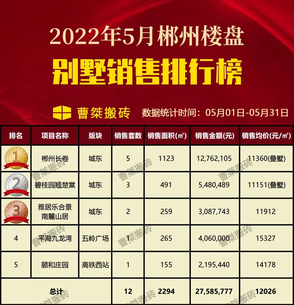 希望小学|郴州楼盘2022年5月销售排行榜