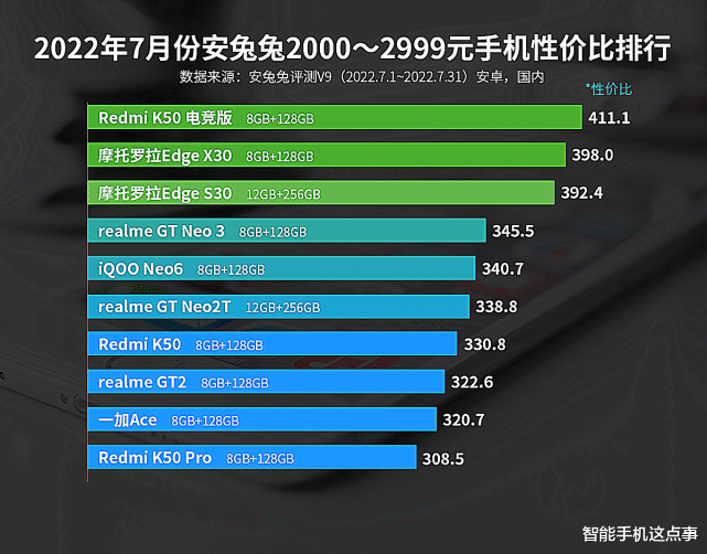 红米手机|7月手机性价比榜出炉：五个不同的价位机型，或满足不同用户需求