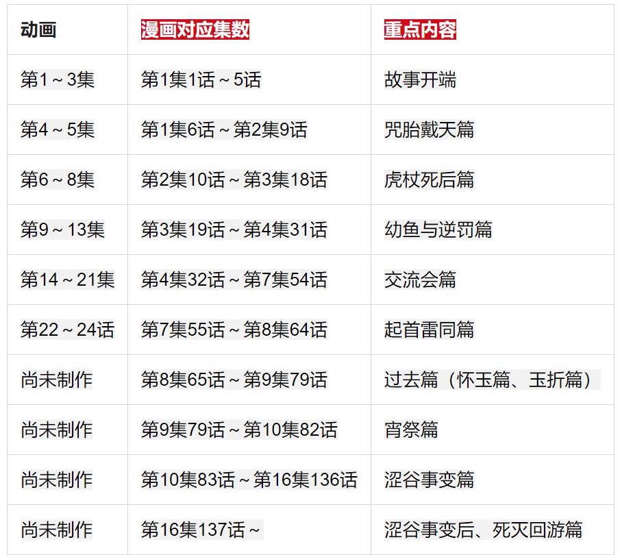 漫画|《咒术回战》动画、电影、漫画剧情进度对照！重要角色现况整理