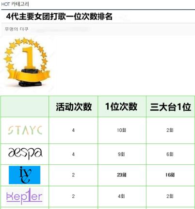 izone|IZONE,(G)I-DLE和ITZY总是被排除在各种榜单,她们好像被孤立了