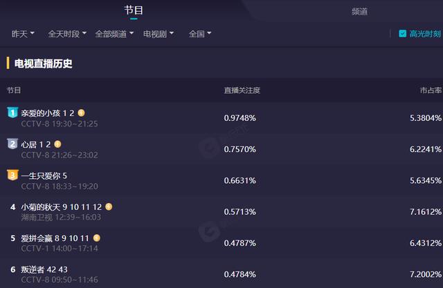 亲爱的小孩|才播2集,收视全国第一,秦昊《亲爱的小孩》成了央视“王炸”剧