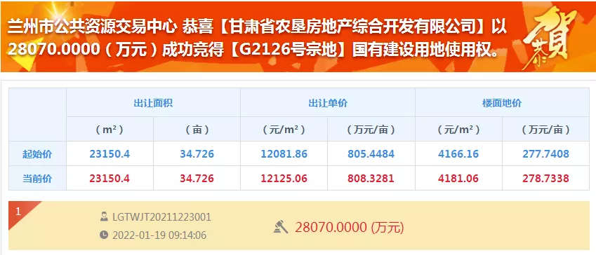 公租房|甘肃省农垦房地产2.8亿竞得兰州安宁34.7亩地