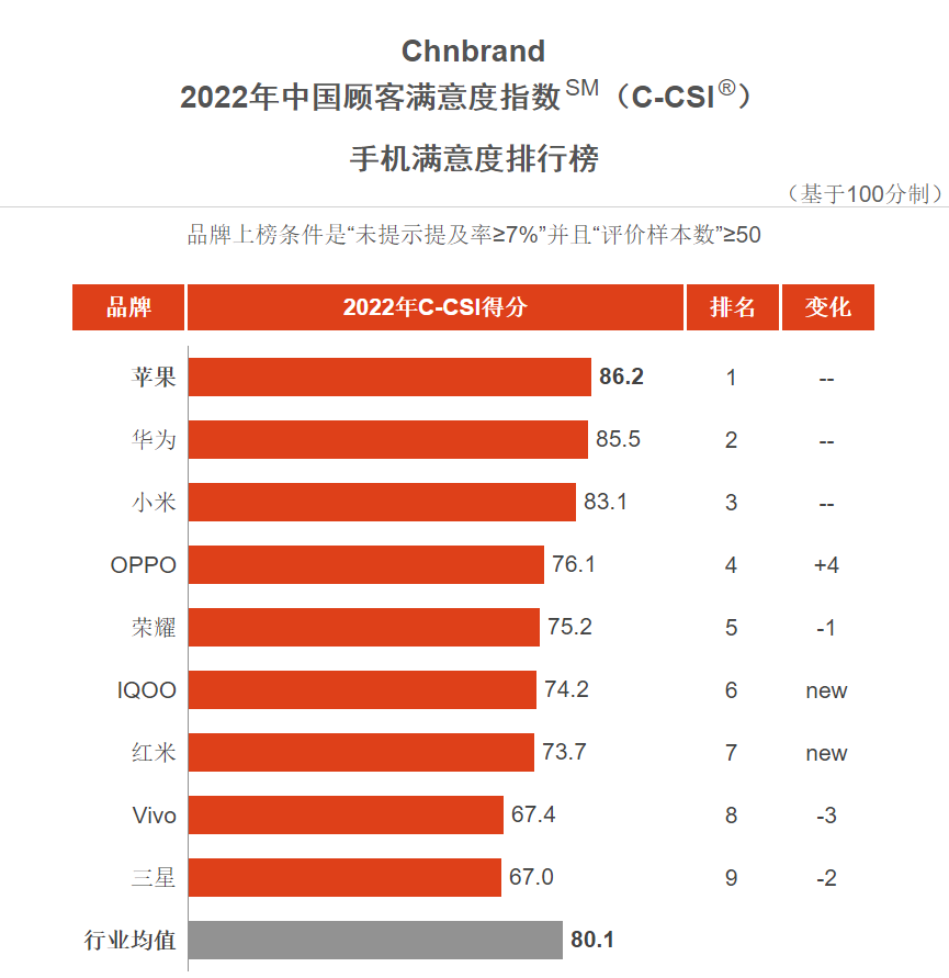 |2022年手机还买苹果的吗？从中国顾客满意度排行来看，确实还买