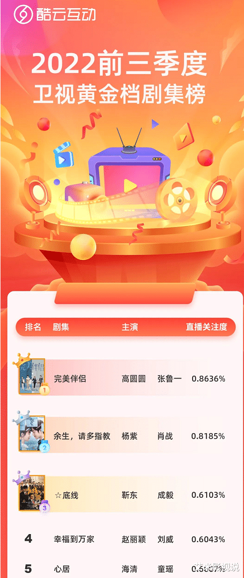 底线|《底线》挤进2022年卫视黄金档前三，《余生》位居第二，第一实至名归