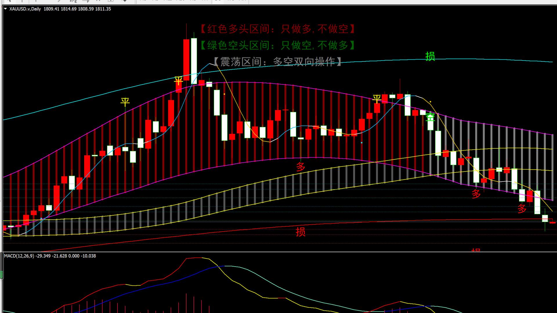 金宝：5.16金价插入式下行，日内1824下空