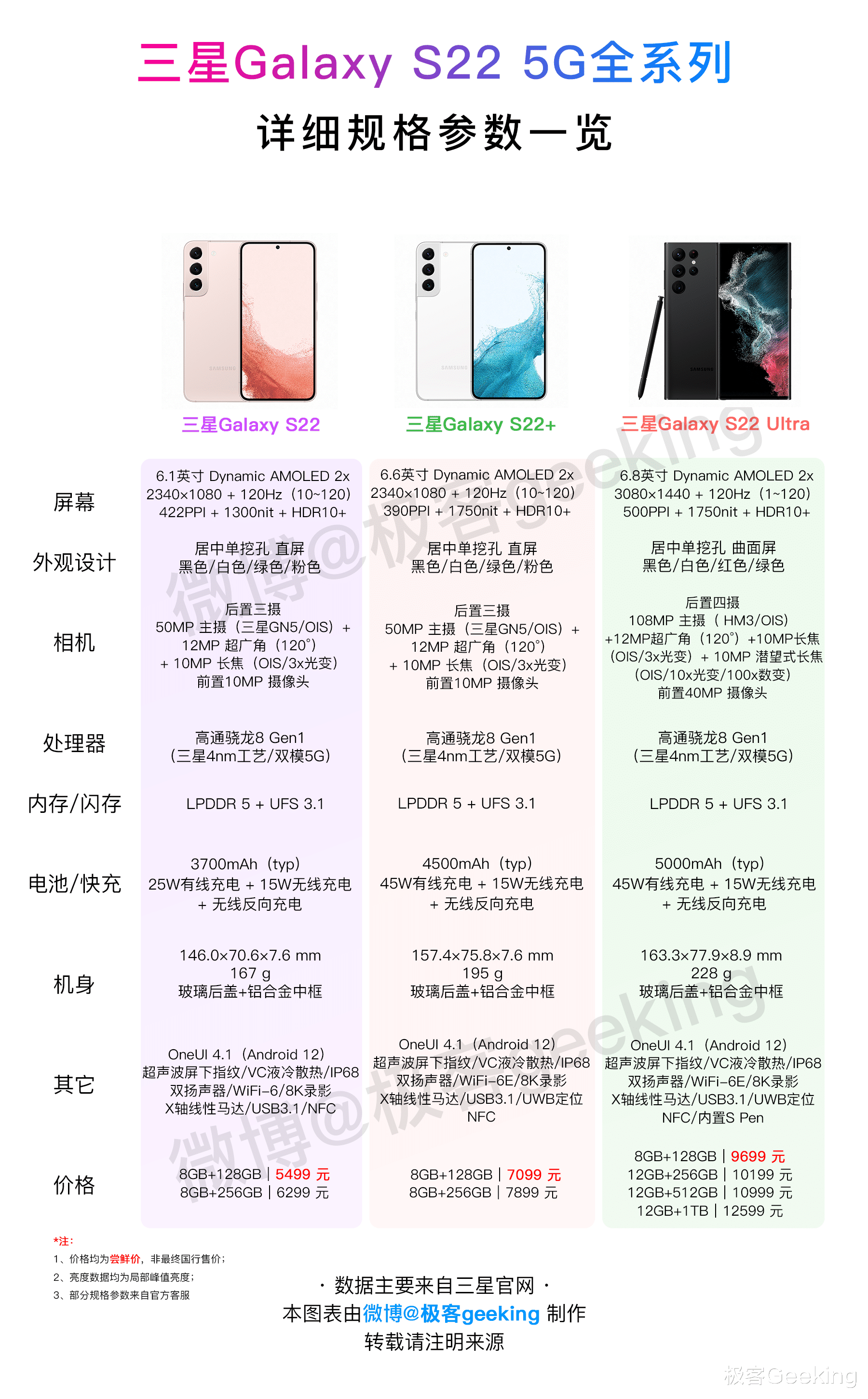 三星Galaxy|年度机皇?一张图看完三星Galaxy S22全系列旗舰手机
