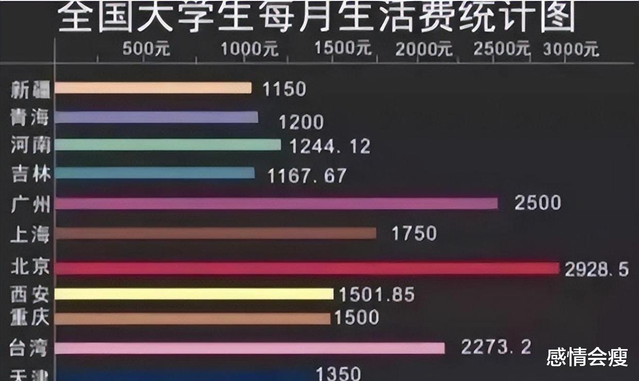 大学生每月多少生活费合适?大学生行动证明,2000元成最佳数额?