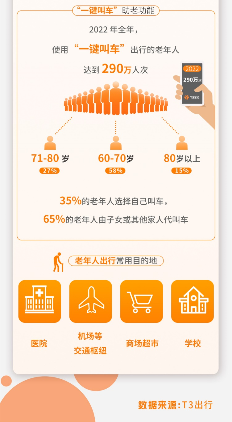 t3出行|T3出行年度数据:近六成用户打车频次增加