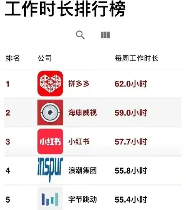 阿里巴巴|互联网大厂每周工作时间排名,阿里已经算人性化,榜首是真的辛苦