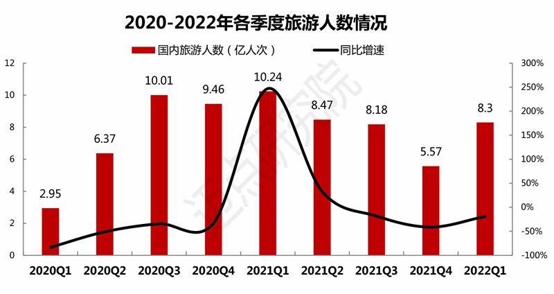 旅行|2022年一季度中国旅游市场分析报告