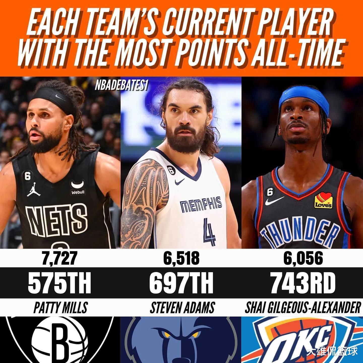 职业规划|美媒列出30支球队职业生涯得分最高的现役球员,还有历史得分排名