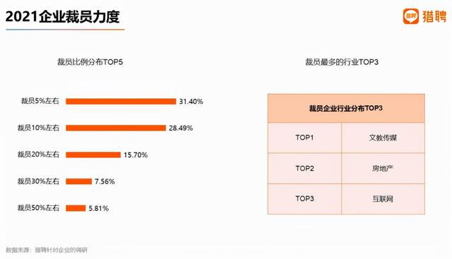 315晚会|裁员30%?互联网行业裁员力度进前三 求职竞争加剧