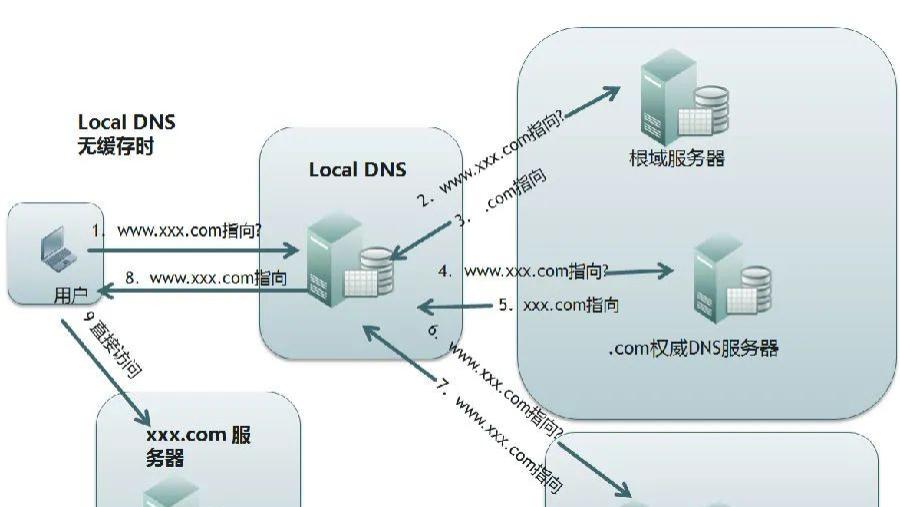 苹果|域名解析的原理是什么？域名解析的流程是怎样的？