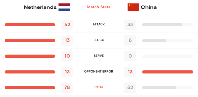 荷兰队|中国男排0-3荷兰队！总成绩2胜7负积6分，仅是理论上暂未出局